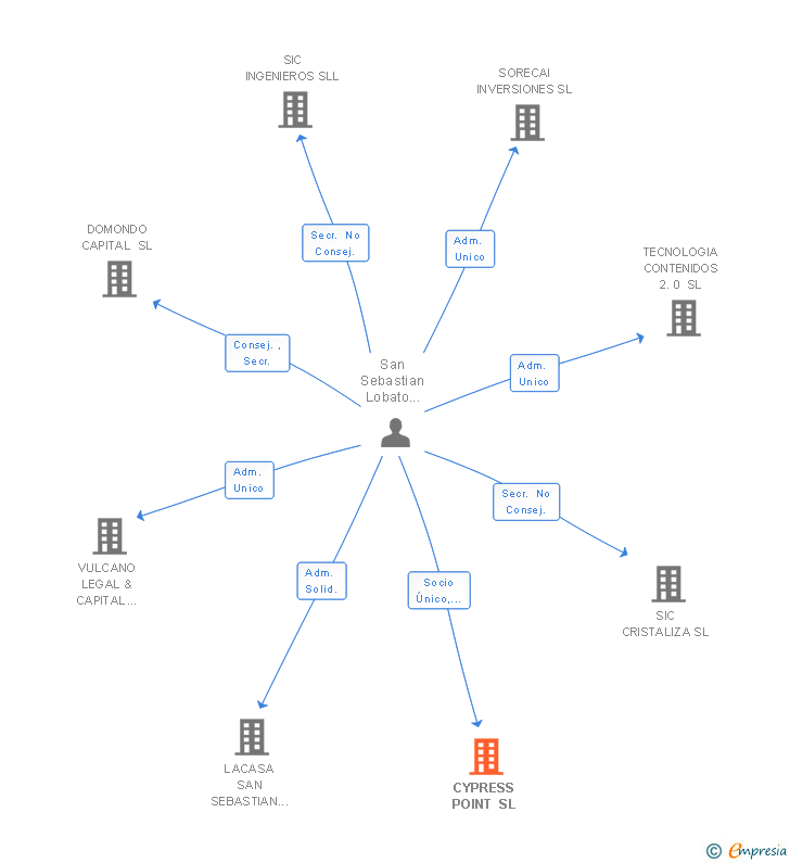 Vinculaciones societarias de CYPRESS POINT SL