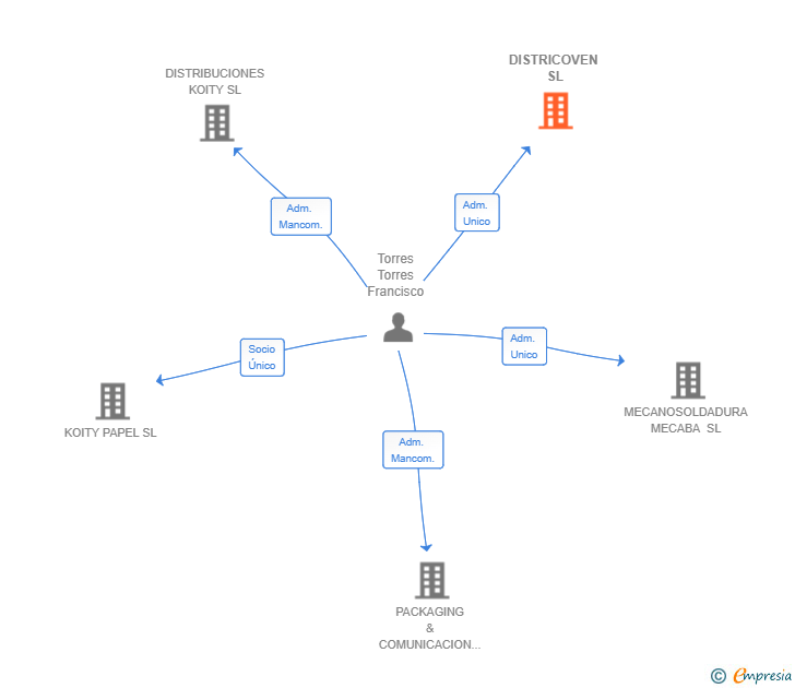 Vinculaciones societarias de DISTRICOVEN SL
