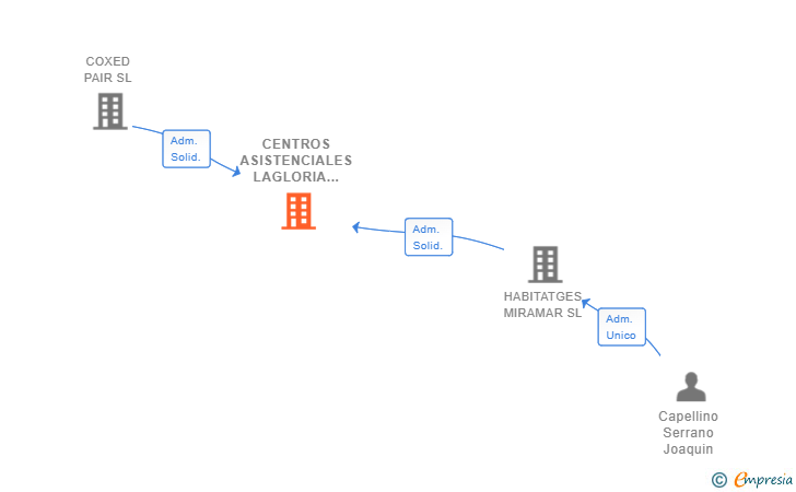 Vinculaciones societarias de CENTROS ASISTENCIALES LAGLORIA SL