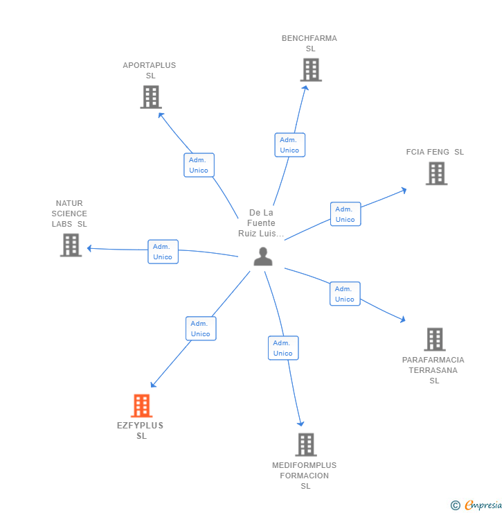 Vinculaciones societarias de EZFYPLUS SL