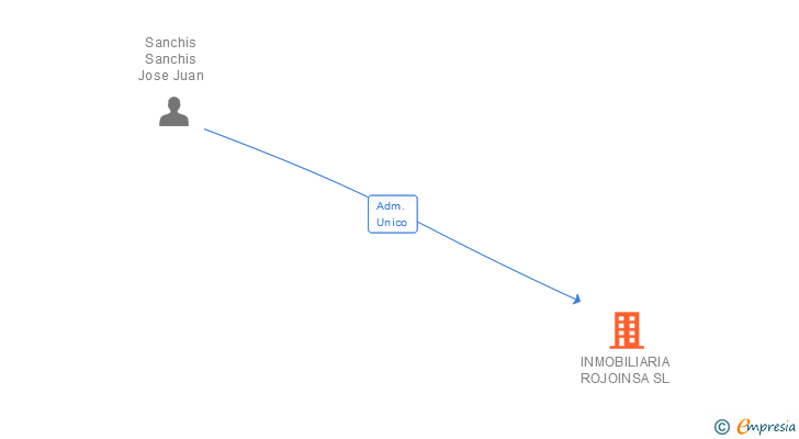 Vinculaciones societarias de INMOBILIARIA ROJOINSA SL