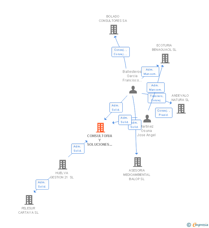 Vinculaciones societarias de CONSULTORIA Y SOLUCIONES DE NEGOCIO SL