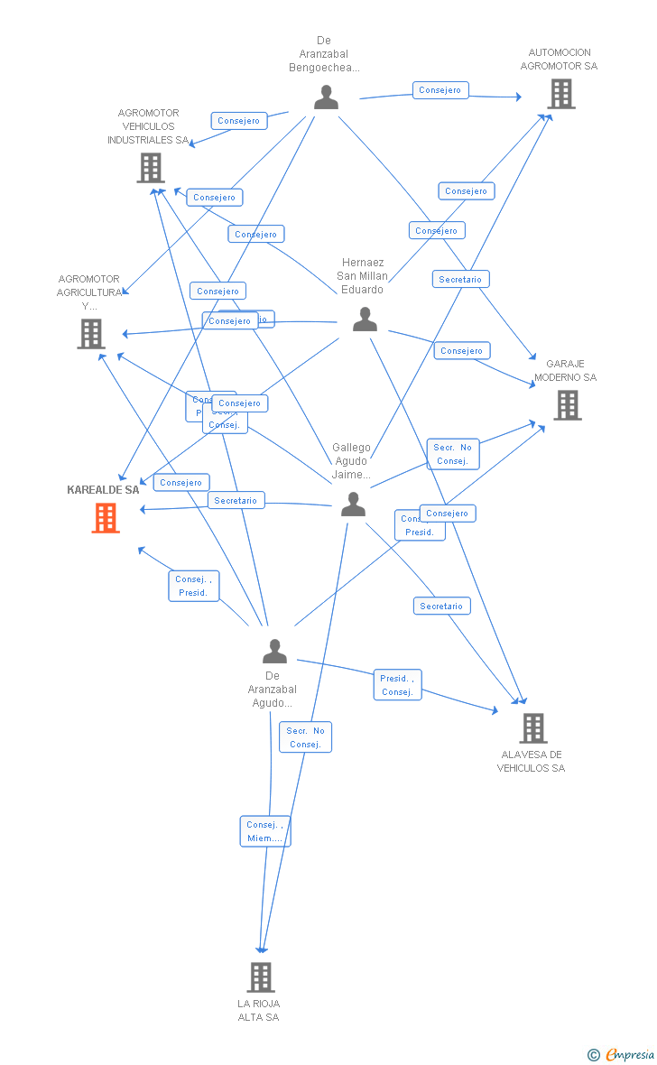 Vinculaciones societarias de KAREALDE SA