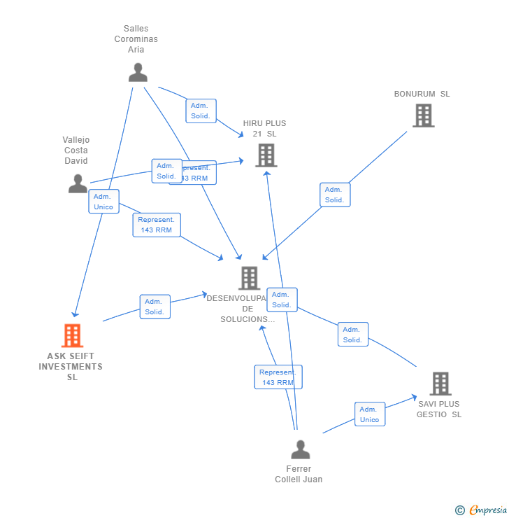 Vinculaciones societarias de ASK SEIFT INVESTMENTS SL