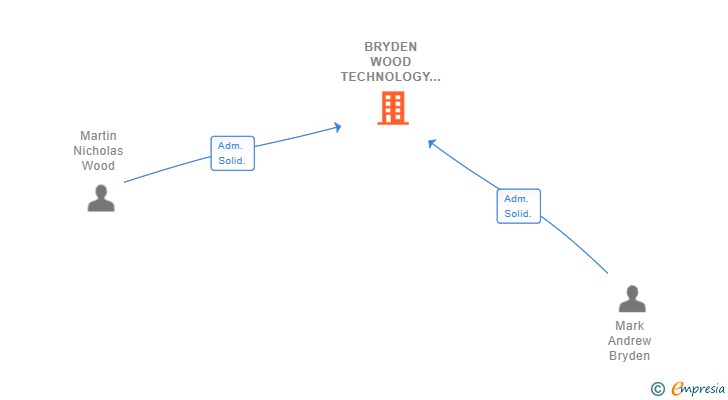 Vinculaciones societarias de BRYDEN WOOD TECHNOLOGY SL