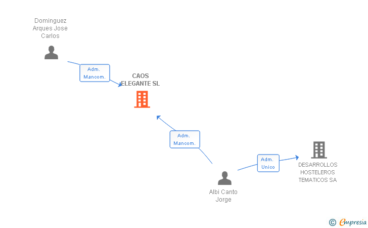Vinculaciones societarias de CAOS ELEGANTE SL