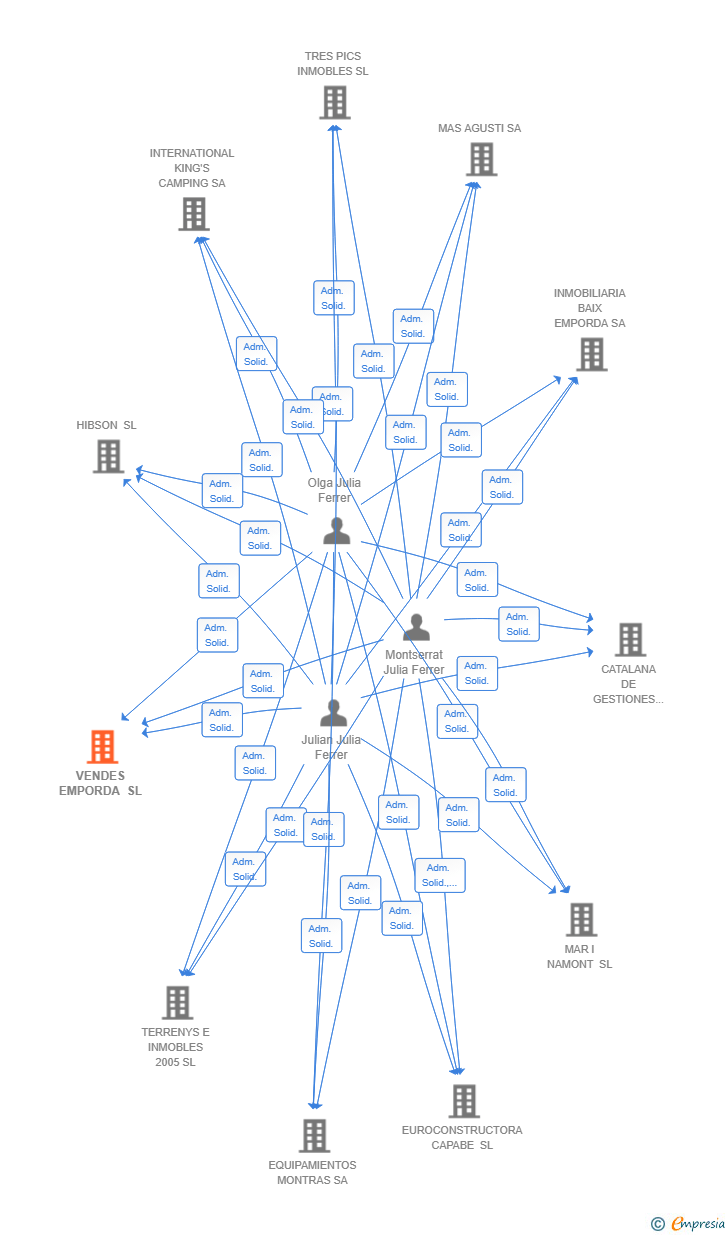 Vinculaciones societarias de VENDES EMPORDA SL (EXTINGUIDA)