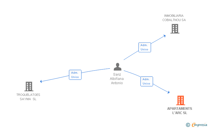 Vinculaciones societarias de APARTAMENTS L'ARC SL (EXTINGUIDA)