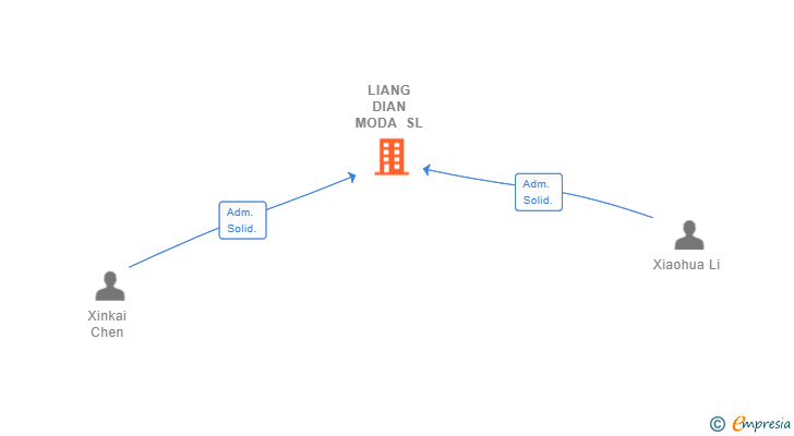 Vinculaciones societarias de LIANG DIAN MODA SL