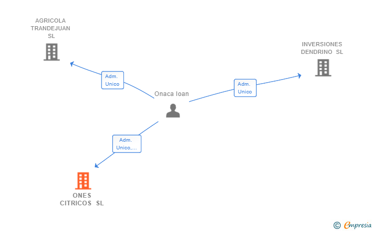 Vinculaciones societarias de ONES CITRICOS SL