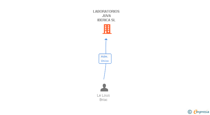 Vinculaciones societarias de LABORATORIOS JUVA IBERICA SL