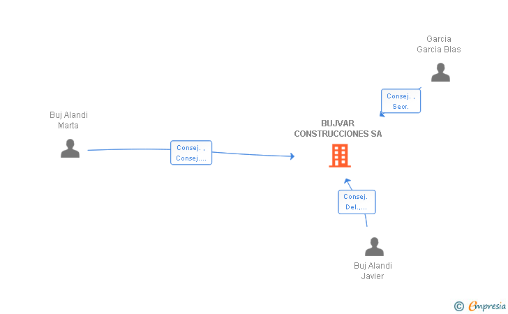 Vinculaciones societarias de BUJVAR CONSTRUCCIONES SA