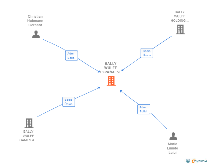 Vinculaciones societarias de BALLY WULFF ESPAÑA SL