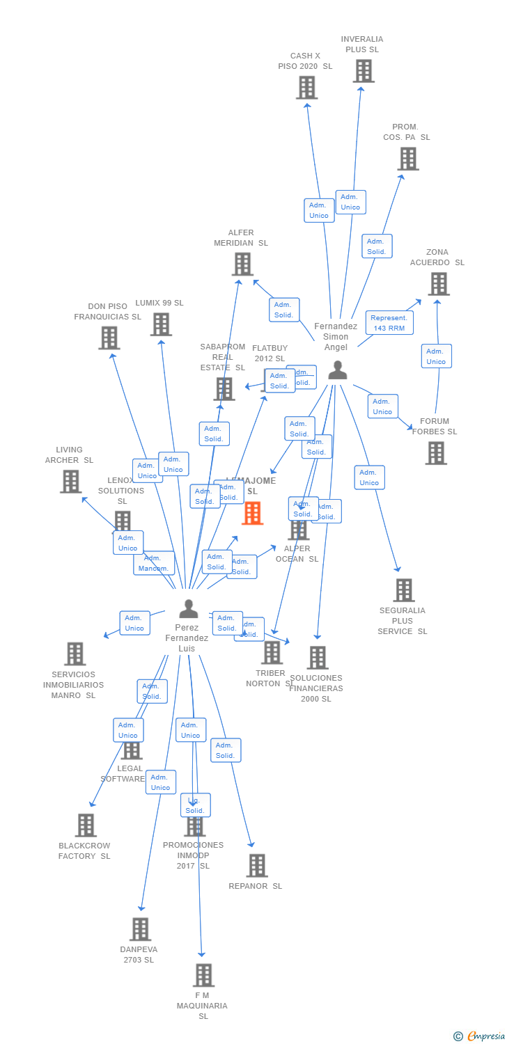 Vinculaciones societarias de LEMAJOME SL