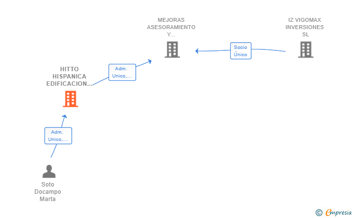 Vinculaciones societarias de HITTO HISPANICA EDIFICACION SL