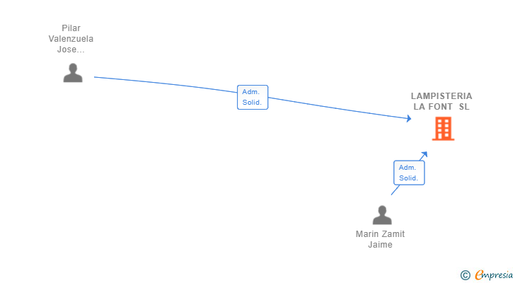 Vinculaciones societarias de LAMPISTERIA LA FONT SL