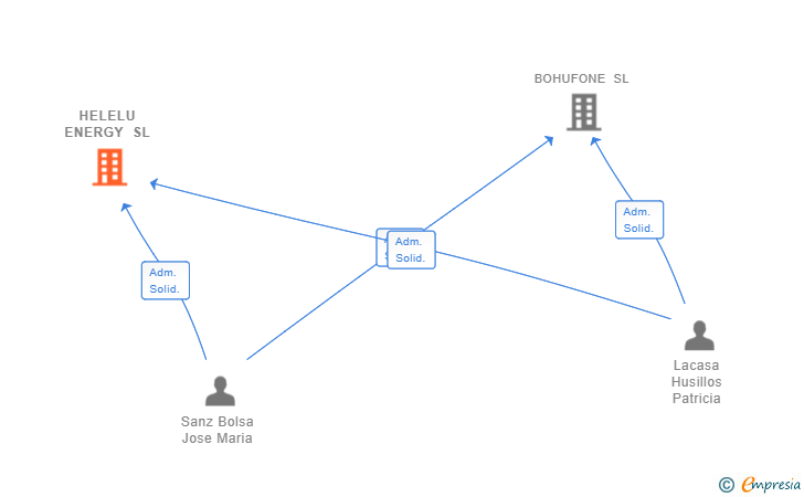 Vinculaciones societarias de HELELU ENERGY SL