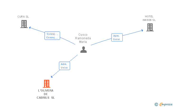 Vinculaciones societarias de L'OLIVERA DE CABRILS SL