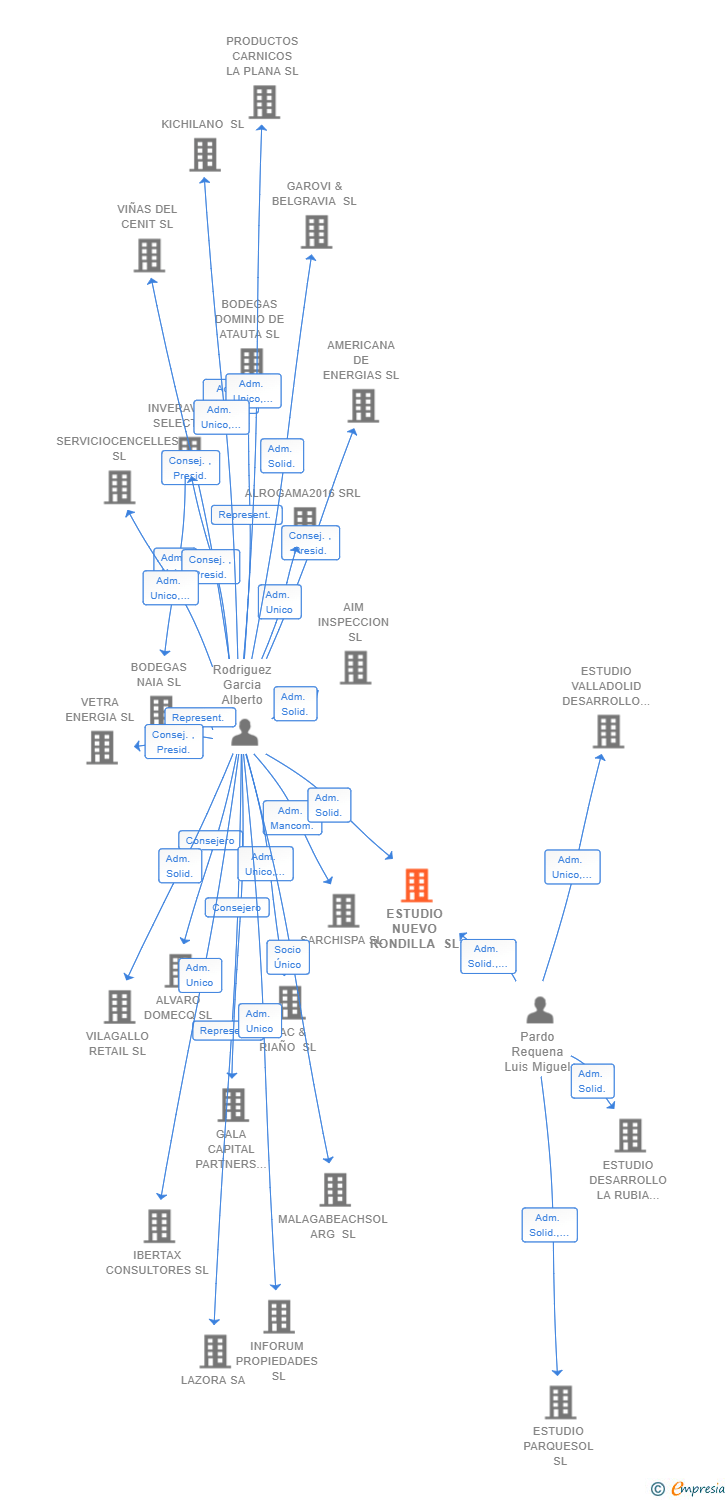 Vinculaciones societarias de ESTUDIO NUEVO RONDILLA SL