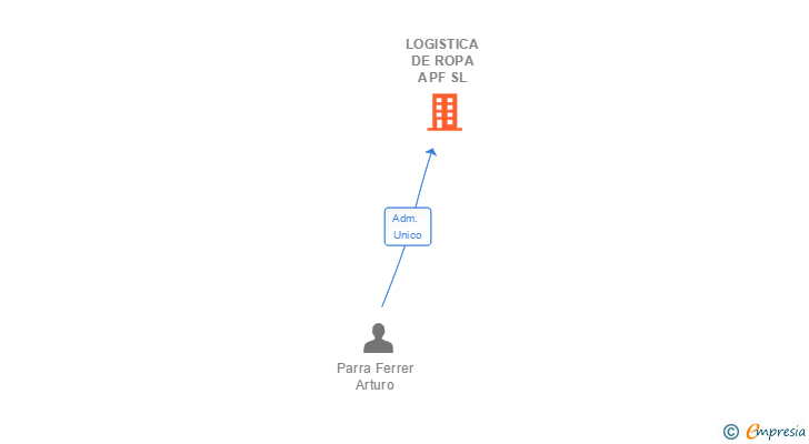 Vinculaciones societarias de LOGISTICA DE ROPA APF SL