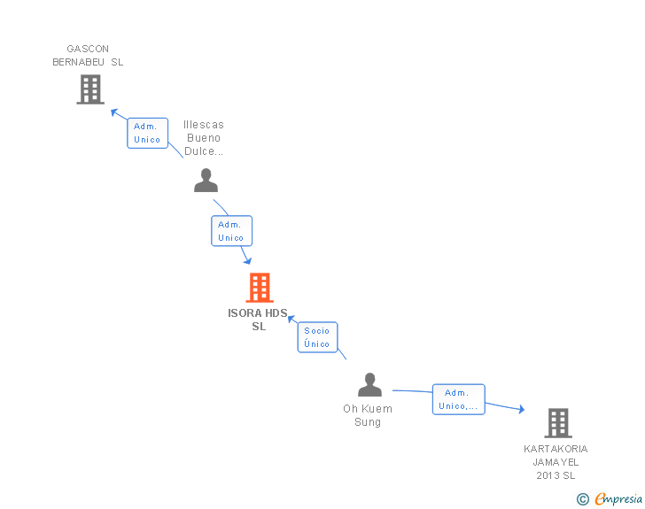 Vinculaciones societarias de ISORA HDS SL
