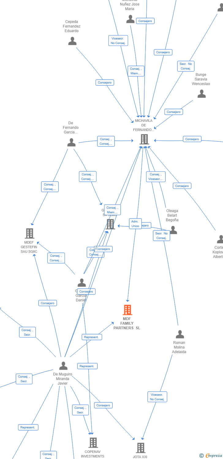 Vinculaciones societarias de MDF FAMILY PARTNERS SL