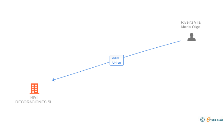 Vinculaciones societarias de RIVI DECORACIONES SL