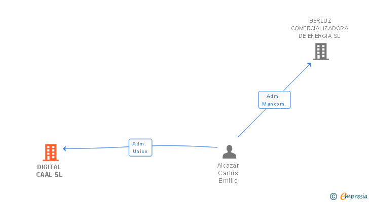 Vinculaciones societarias de DIGITAL CAAL SL