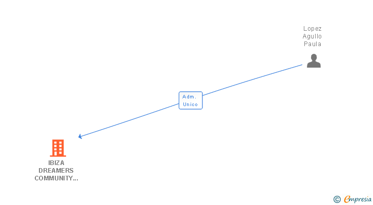 Vinculaciones societarias de IBIZA DREAMERS COMMUNITY SL