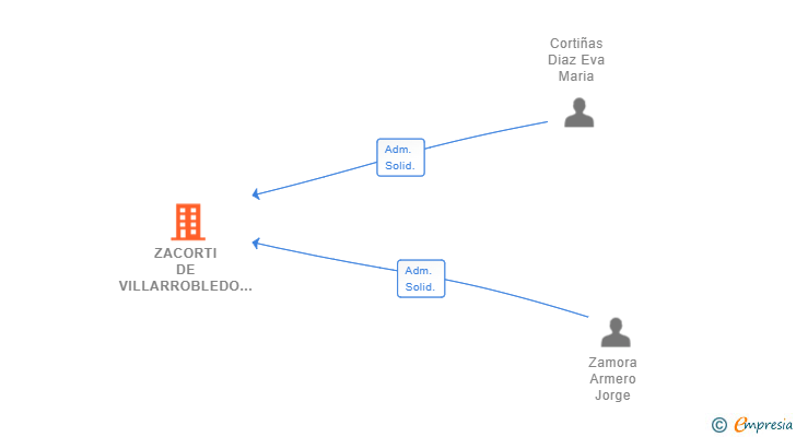 Vinculaciones societarias de ZACORTI DE VILLARROBLEDO SL