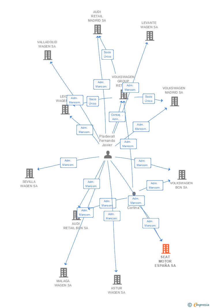 Vinculaciones societarias de SEAT MOTOR ESPAÑA SA
