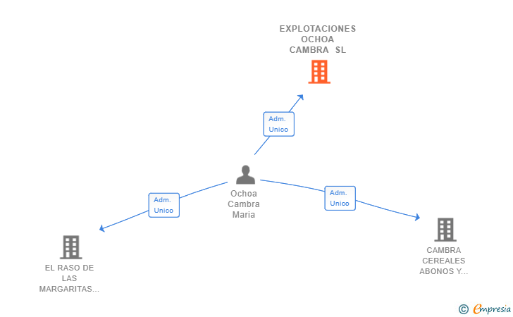 Vinculaciones societarias de EXPLOTACIONES OCHOA CAMBRA SL