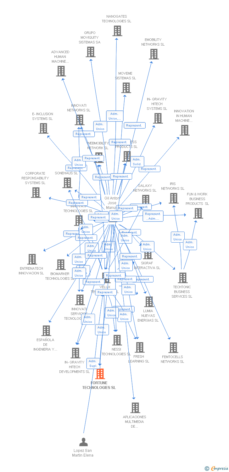 Vinculaciones societarias de FORTUNE TECHNOLOGIES SL