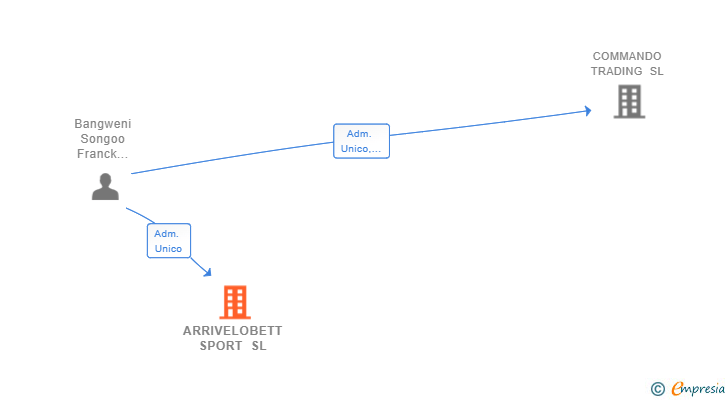 Vinculaciones societarias de ARRIVELOBETT SPORT SL