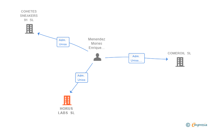 Vinculaciones societarias de HORUS LABS SL