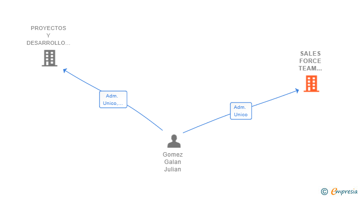 Vinculaciones societarias de SALES FORCE TEAM DEVELOPMET SL