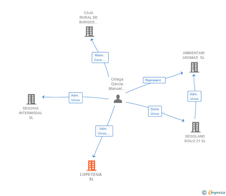 Vinculaciones societarias de LOPETEGA SL
