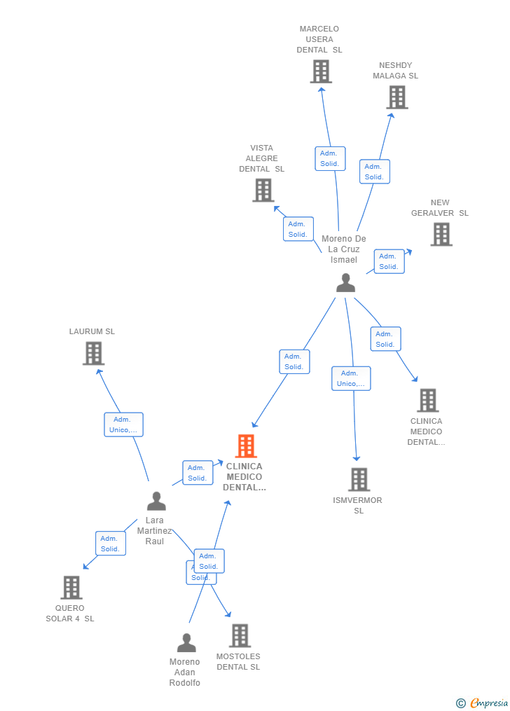 Vinculaciones societarias de CLINICA MEDICO DENTAL ALCALA SL