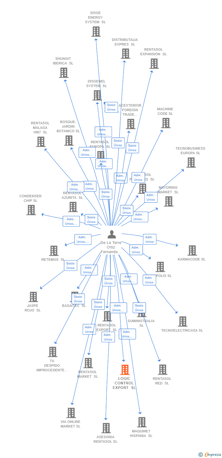Vinculaciones societarias de LOGIC CONTROL EXPORT SL