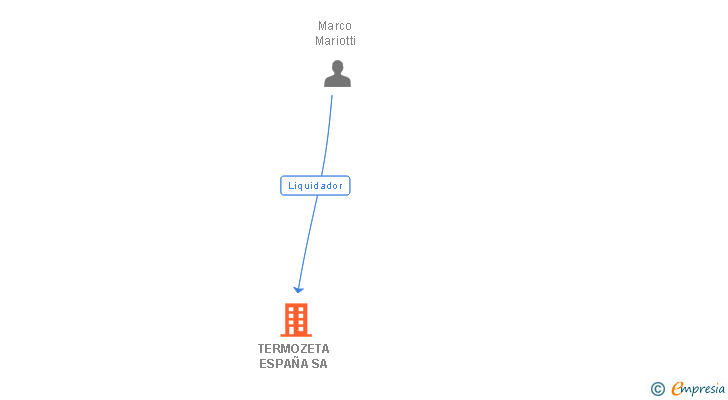 Vinculaciones societarias de TERMOZETA ESPAÑA SA