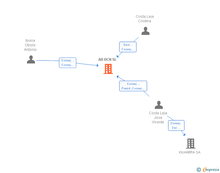 Vinculaciones societarias de AB BCN SL