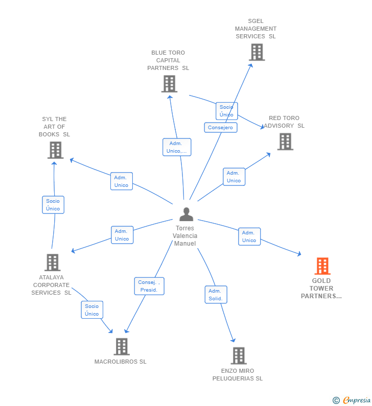 Vinculaciones societarias de GOLD TOWER PARTNERS SL