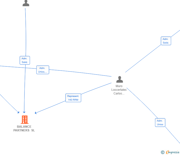 Vinculaciones societarias de BALANCE PARTNERS SL