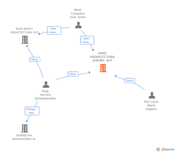 Vinculaciones societarias de ERRE ARQUITECTURA DISEÑO SLP