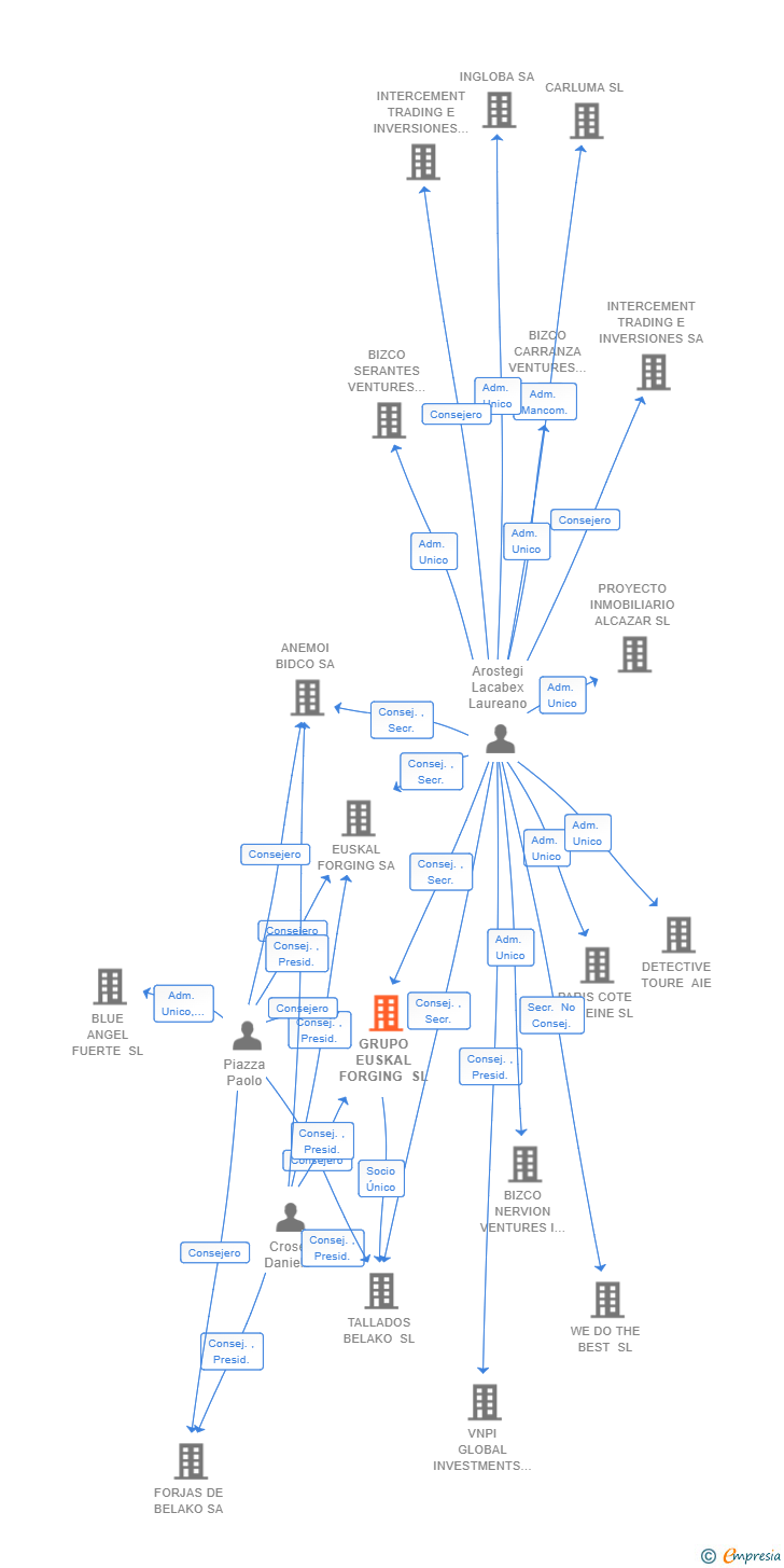 Vinculaciones societarias de GRUPO EUSKAL FORGING SL