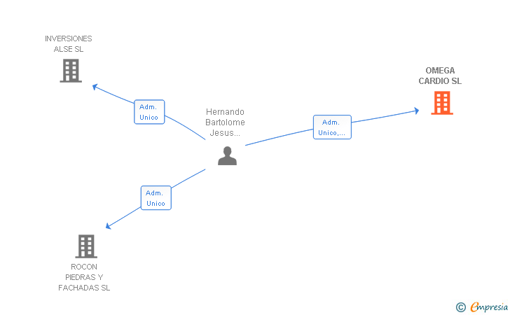 Vinculaciones societarias de OMEGA CARDIO SL