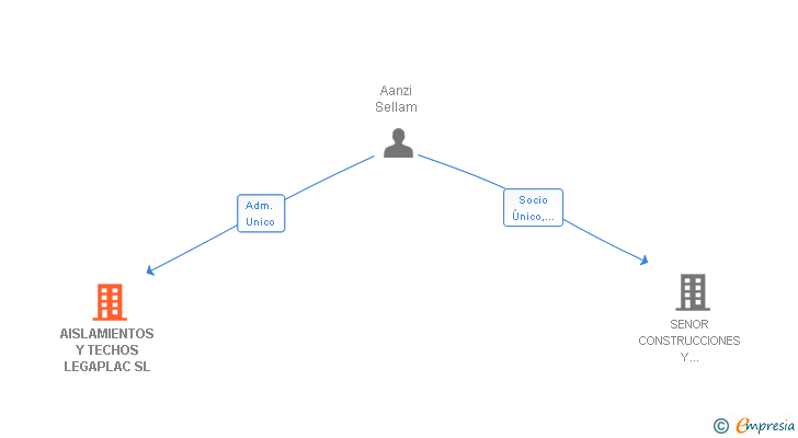 Vinculaciones societarias de AISLAMIENTOS Y TECHOS LEGAPLAC SL