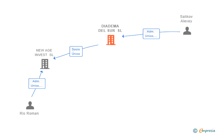 Vinculaciones societarias de DIADEMA DEL SUR SL