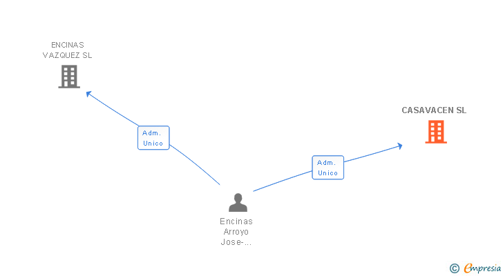 Vinculaciones societarias de CASAVACEN SL