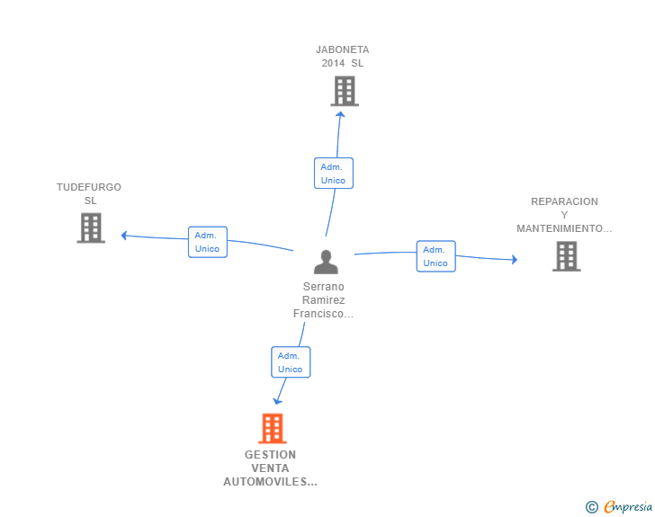 Vinculaciones societarias de GESTION VENTA AUTOMOVILES Y FURGONETAS SL